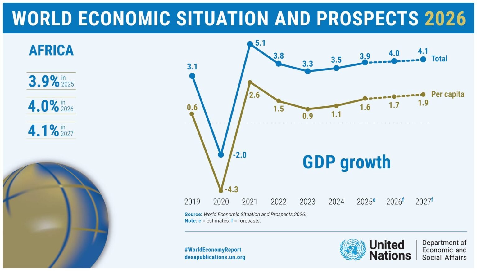 UN Global Economic Outlook 2026 Sees Strong Growth Prospects in East ...